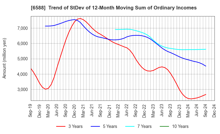 6588 TOSHIBA TEC CORPORATION: Trend of StDev of 12-Month Moving Sum of Ordinary Incomes