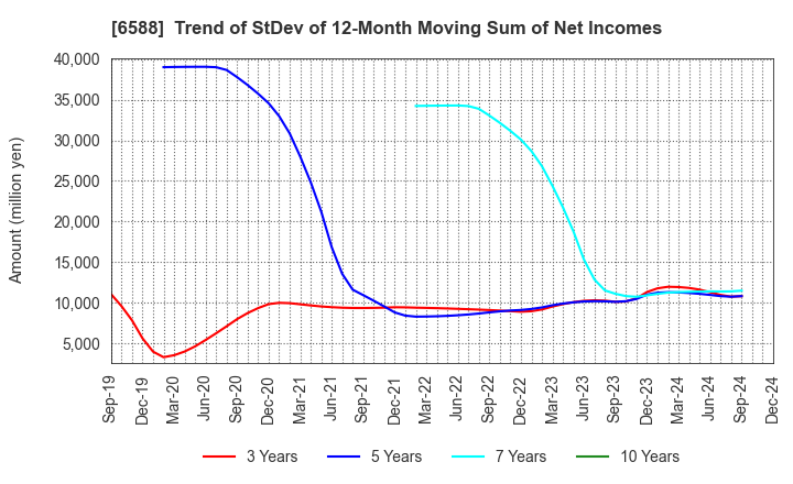 6588 TOSHIBA TEC CORPORATION: Trend of StDev of 12-Month Moving Sum of Net Incomes