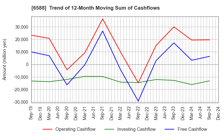 6588 TOSHIBA TEC CORPORATION: Trend of 12-Month Moving Sum of Cashflows