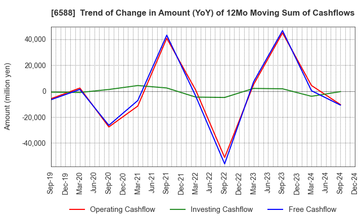 6588 TOSHIBA TEC CORPORATION: Trend of Change in Amount (YoY) of 12Mo Moving Sum of Cashflows