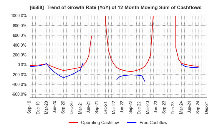 6588 TOSHIBA TEC CORPORATION: Trend of Growth Rate (YoY) of 12-Month Moving Sum of Cashflows