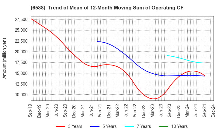 6588 TOSHIBA TEC CORPORATION: Trend of Mean of 12-Month Moving Sum of Operating CF