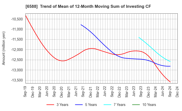 6588 TOSHIBA TEC CORPORATION: Trend of Mean of 12-Month Moving Sum of Investing CF