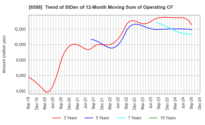 6588 TOSHIBA TEC CORPORATION: Trend of StDev of 12-Month Moving Sum of Operating CF