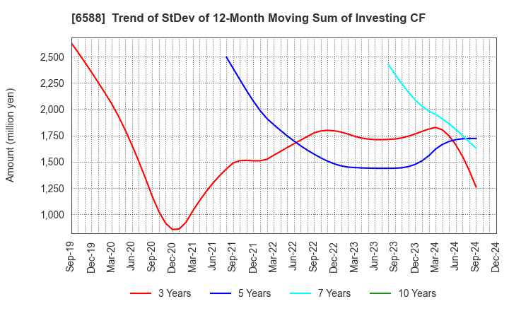 6588 TOSHIBA TEC CORPORATION: Trend of StDev of 12-Month Moving Sum of Investing CF