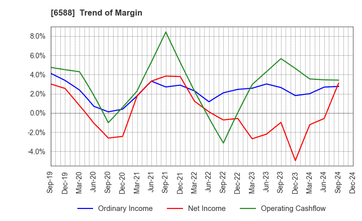 6588 TOSHIBA TEC CORPORATION: Trend of Margin