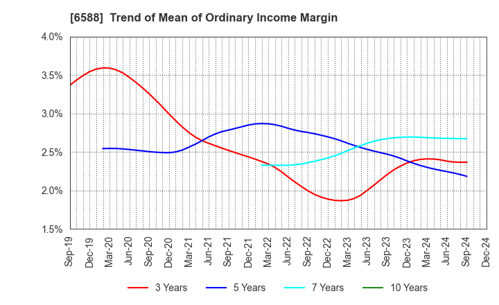 6588 TOSHIBA TEC CORPORATION: Trend of Mean of Ordinary Income Margin