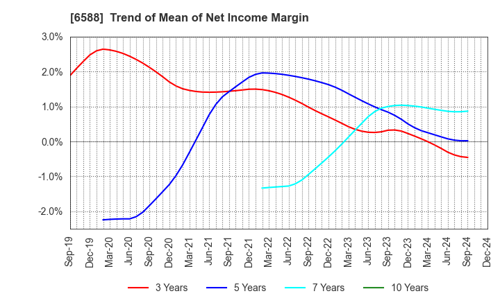 6588 TOSHIBA TEC CORPORATION: Trend of Mean of Net Income Margin