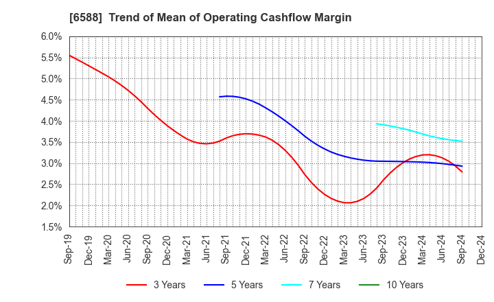 6588 TOSHIBA TEC CORPORATION: Trend of Mean of Operating Cashflow Margin