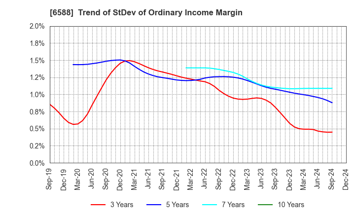 6588 TOSHIBA TEC CORPORATION: Trend of StDev of Ordinary Income Margin