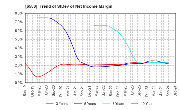 6588 TOSHIBA TEC CORPORATION: Trend of StDev of Net Income Margin