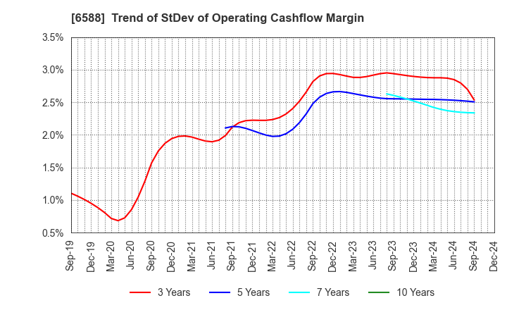 6588 TOSHIBA TEC CORPORATION: Trend of StDev of Operating Cashflow Margin