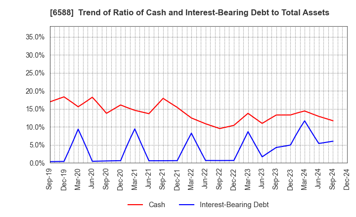 6588 TOSHIBA TEC CORPORATION: Trend of Ratio of Cash and Interest-Bearing Debt to Total Assets