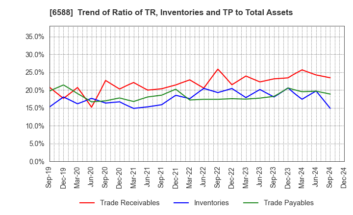 6588 TOSHIBA TEC CORPORATION: Trend of Ratio of TR, Inventories and TP to Total Assets