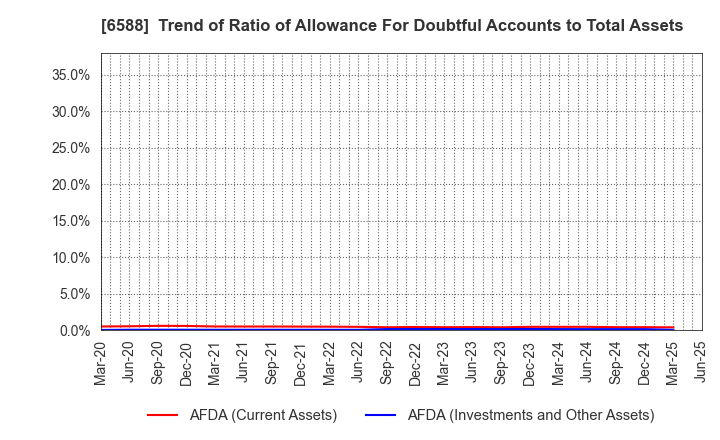 6588 TOSHIBA TEC CORPORATION: Trend of Ratio of Allowance For Doubtful Accounts to Total Assets
