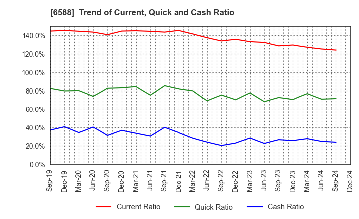 6588 TOSHIBA TEC CORPORATION: Trend of Current, Quick and Cash Ratio