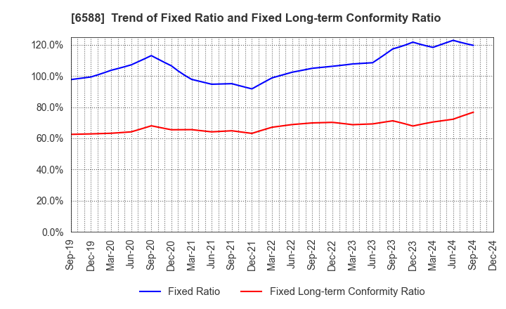 6588 TOSHIBA TEC CORPORATION: Trend of Fixed Ratio and Fixed Long-term Conformity Ratio