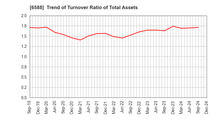 6588 TOSHIBA TEC CORPORATION: Trend of Turnover Ratio of Total Assets