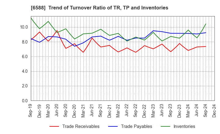 6588 TOSHIBA TEC CORPORATION: Trend of Turnover Ratio of TR, TP and Inventories