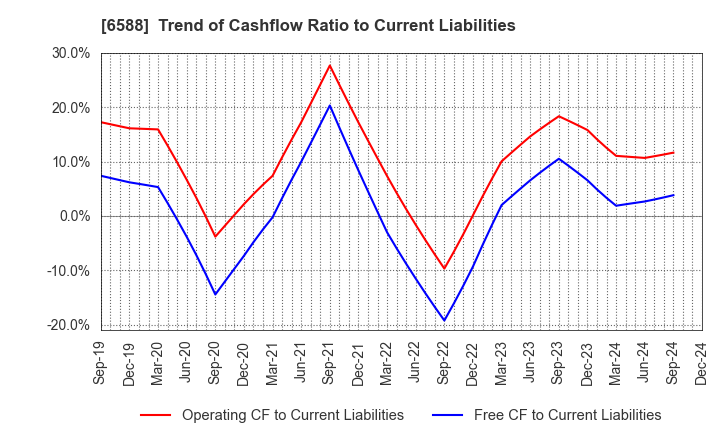 6588 TOSHIBA TEC CORPORATION: Trend of Cashflow Ratio to Current Liabilities