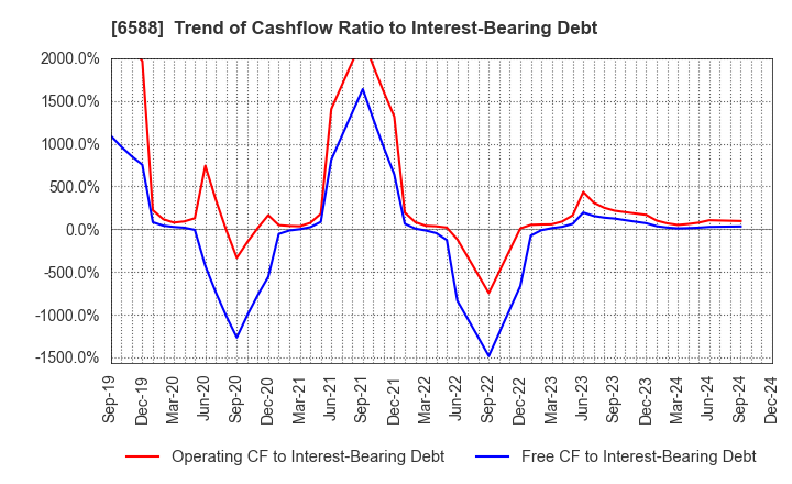 6588 TOSHIBA TEC CORPORATION: Trend of Cashflow Ratio to Interest-Bearing Debt