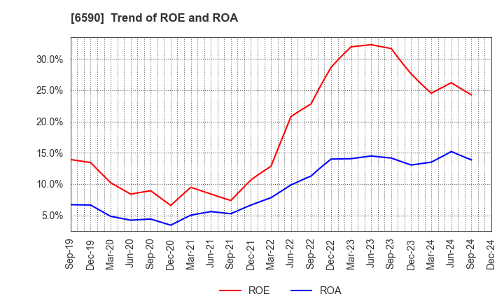 6590 SHIBAURA MECHATRONICS CORPORATION: Trend of ROE and ROA