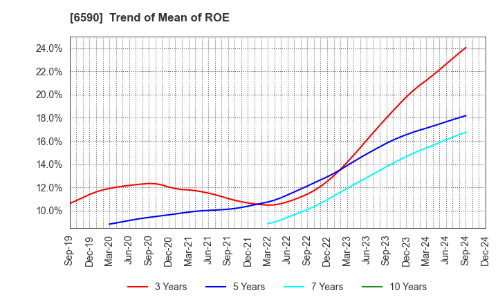 6590 SHIBAURA MECHATRONICS CORPORATION: Trend of Mean of ROE