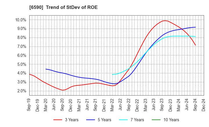 6590 SHIBAURA MECHATRONICS CORPORATION: Trend of StDev of ROE