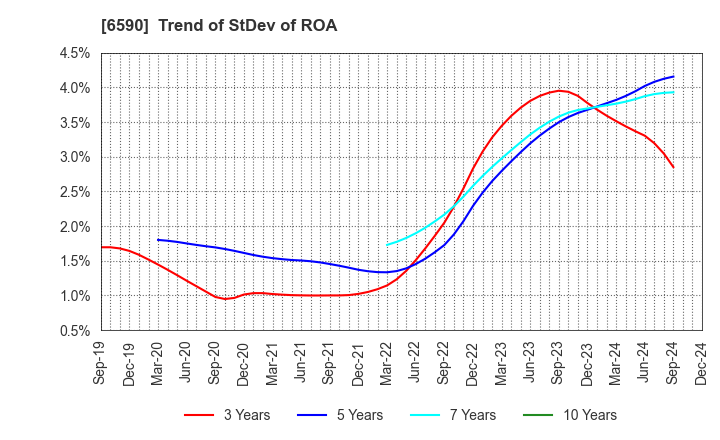 6590 SHIBAURA MECHATRONICS CORPORATION: Trend of StDev of ROA