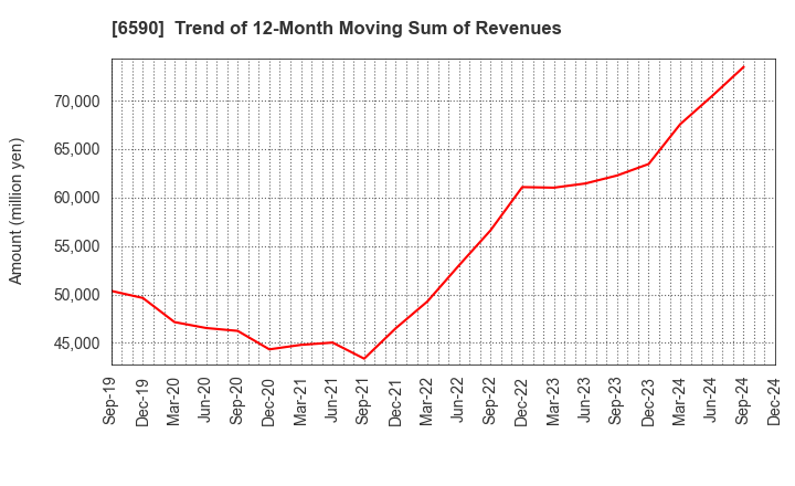 6590 SHIBAURA MECHATRONICS CORPORATION: Trend of 12-Month Moving Sum of Revenues