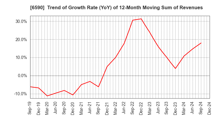 6590 SHIBAURA MECHATRONICS CORPORATION: Trend of Growth Rate (YoY) of 12-Month Moving Sum of Revenues