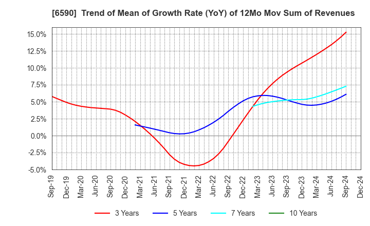 6590 SHIBAURA MECHATRONICS CORPORATION: Trend of Mean of Growth Rate (YoY) of 12Mo Mov Sum of Revenues