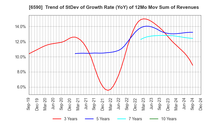6590 SHIBAURA MECHATRONICS CORPORATION: Trend of StDev of Growth Rate (YoY) of 12Mo Mov Sum of Revenues