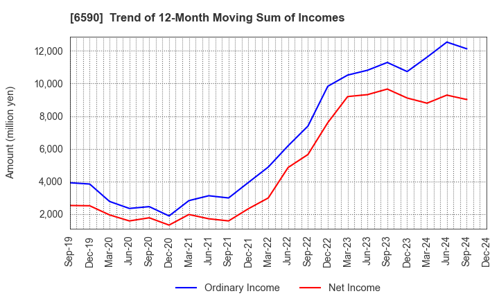 6590 SHIBAURA MECHATRONICS CORPORATION: Trend of 12-Month Moving Sum of Incomes