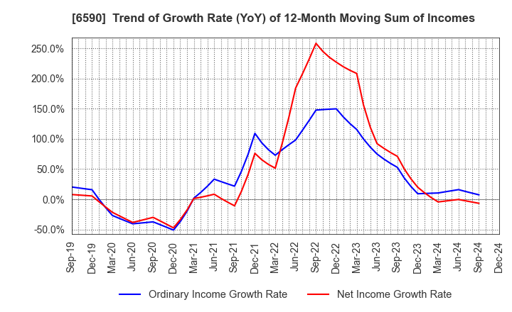 6590 SHIBAURA MECHATRONICS CORPORATION: Trend of Growth Rate (YoY) of 12-Month Moving Sum of Incomes