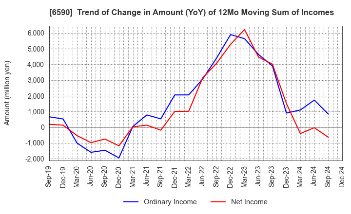 6590 SHIBAURA MECHATRONICS CORPORATION: Trend of Change in Amount (YoY) of 12Mo Moving Sum of Incomes