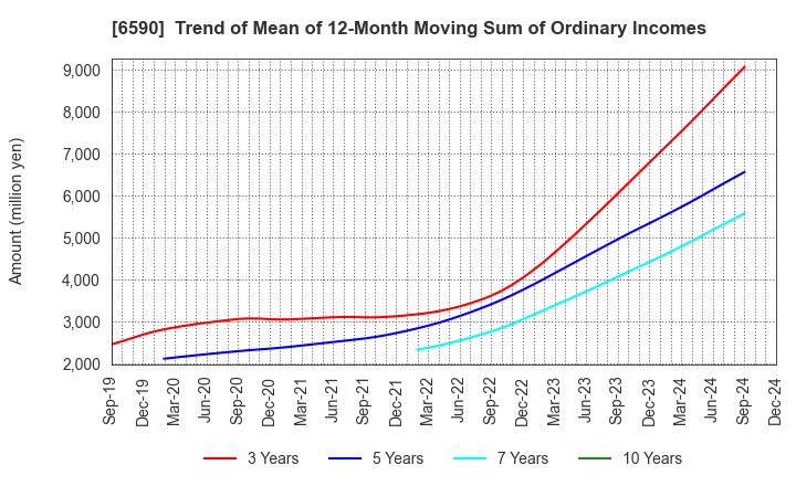 6590 SHIBAURA MECHATRONICS CORPORATION: Trend of Mean of 12-Month Moving Sum of Ordinary Incomes