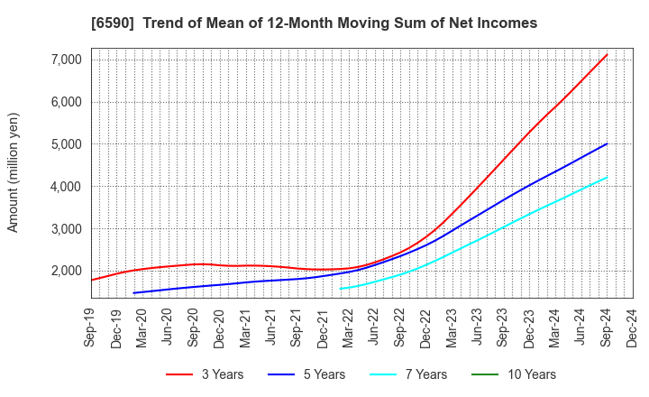 6590 SHIBAURA MECHATRONICS CORPORATION: Trend of Mean of 12-Month Moving Sum of Net Incomes