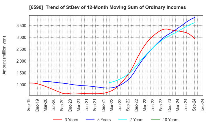 6590 SHIBAURA MECHATRONICS CORPORATION: Trend of StDev of 12-Month Moving Sum of Ordinary Incomes