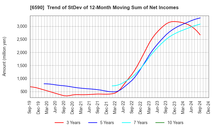 6590 SHIBAURA MECHATRONICS CORPORATION: Trend of StDev of 12-Month Moving Sum of Net Incomes