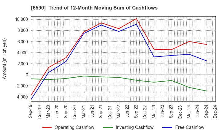 6590 SHIBAURA MECHATRONICS CORPORATION: Trend of 12-Month Moving Sum of Cashflows