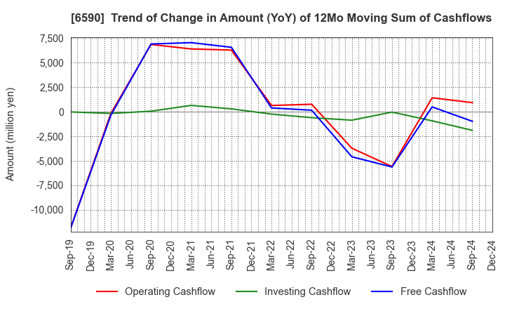 6590 SHIBAURA MECHATRONICS CORPORATION: Trend of Change in Amount (YoY) of 12Mo Moving Sum of Cashflows