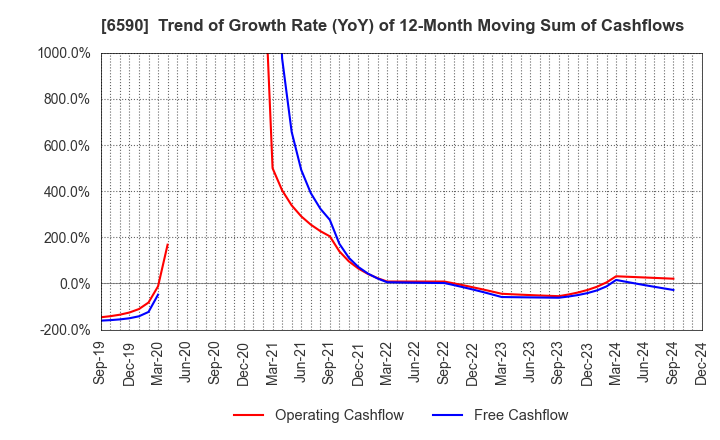 6590 SHIBAURA MECHATRONICS CORPORATION: Trend of Growth Rate (YoY) of 12-Month Moving Sum of Cashflows