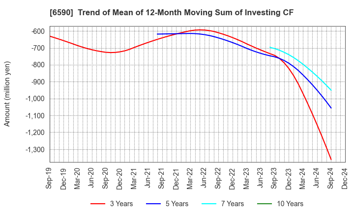 6590 SHIBAURA MECHATRONICS CORPORATION: Trend of Mean of 12-Month Moving Sum of Investing CF