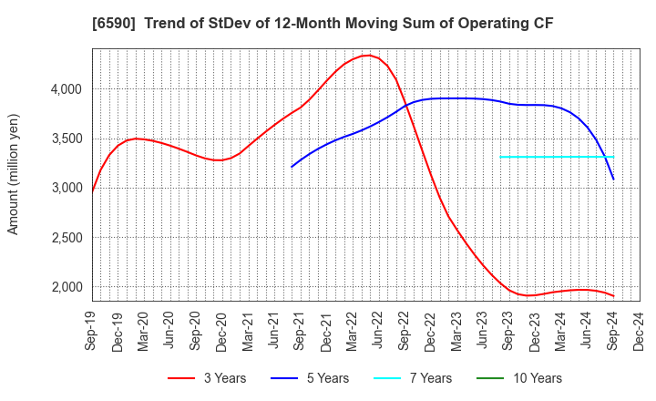 6590 SHIBAURA MECHATRONICS CORPORATION: Trend of StDev of 12-Month Moving Sum of Operating CF