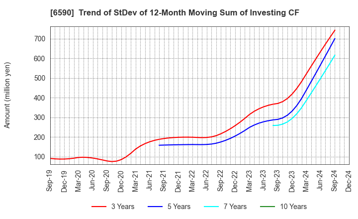 6590 SHIBAURA MECHATRONICS CORPORATION: Trend of StDev of 12-Month Moving Sum of Investing CF