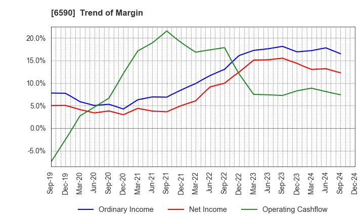 6590 SHIBAURA MECHATRONICS CORPORATION: Trend of Margin