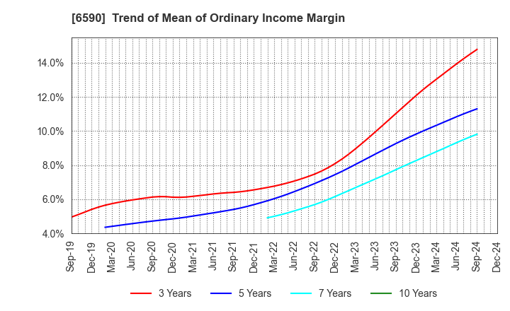 6590 SHIBAURA MECHATRONICS CORPORATION: Trend of Mean of Ordinary Income Margin