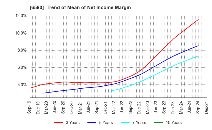 6590 SHIBAURA MECHATRONICS CORPORATION: Trend of Mean of Net Income Margin