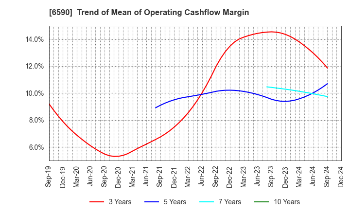 6590 SHIBAURA MECHATRONICS CORPORATION: Trend of Mean of Operating Cashflow Margin